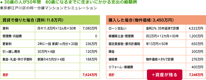 30歳の人が50年間　80歳になるまでに住まいにかかる支出の総額例