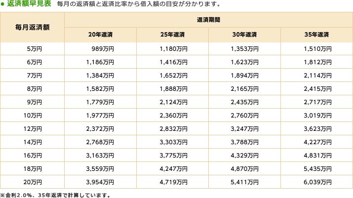 返済額早見表 毎月の返済額と返済比率から借入額の目安が分かります。